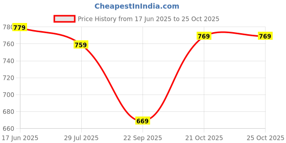 tatacliq.com Domyos By Decathlon Boys Black Multisport Cotton Shorts domyos by decathlon Price History Graph from 17 Jun 2025 to 21 Oct 2025