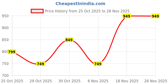 tatacliq.com DOMYOS By Decathlon Boys Blue & Beige Cotton Color Block Track Pants domyos by decathlon Price History Graph from 25 Oct 2025 to 27 Nov 2025