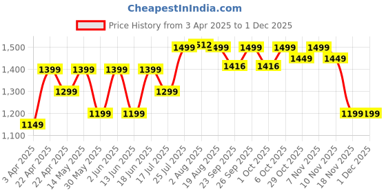 tatacliq.com DOMYOS By Decathlon Bright Indigo Print Leggings domyos by decathlon Price History Graph from 3 Apr 2025 to 30 Nov 2025