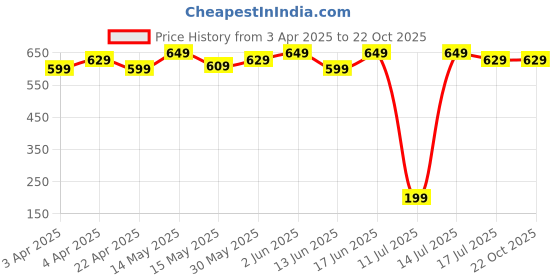 tatacliq.com Domyos By Decathlon Chocolate Truffle Slim Fit Printed Sports T-Shirt domyos by decathlon Price History Graph from 3 Apr 2025 to 22 Oct 2025