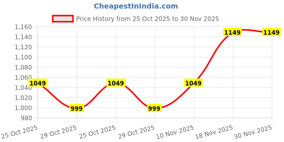 tatacliq.com Domyos By Decathlon Comet Blue Regular Fit Trackpants domyos by decathlon Price History Graph from 25 Oct 2025 to 30 Nov 2025