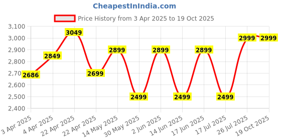 tatacliq.com DOMYOS By Decathlon Dark Petrol Blue Plain Jacket domyos by decathlon Price History Graph from 3 Apr 2025 to 18 Oct 2025