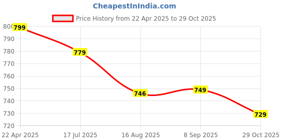 tatacliq.com Domyos by Decathlon Deep Khaki Slim Fit Sports Shorts domyos by decathlon Price History Graph from 22 Apr 2025 to 29 Oct 2025
