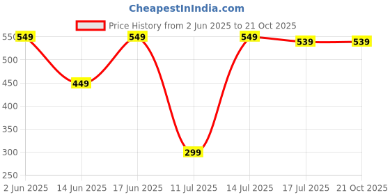 tatacliq.com Domyos by Decathlon Deep Khaki Slim Fit Sports T-Shirt domyos by decathlon Price History Graph from 2 Jun 2025 to 21 Oct 2025