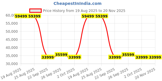 tatacliq.com Domyos by Decathlon Elliptical EL520B, Self-Powered, 6kg Flywheel, Smart Cross Trainer , Max 130kg domyos by decathlon Price History Graph from 19 Aug 2025 to 19 Nov 2025