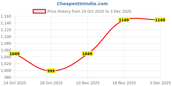 tatacliq.com Domyos By Decathlon Frosted Brown Regular Fit Trackpants domyos by decathlon Price History Graph from 24 Oct 2025 to 2 Dec 2025