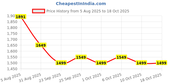 tatacliq.com Domyos By Decathlon Girls Black Multisport Lightweight Breathable Jacket domyos by decathlon Price History Graph from 5 Aug 2025 to 18 Oct 2025