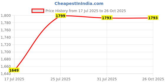 tatacliq.com DOMYOS By Decathlon Girls Green, Pink & Blue Multisport Lightweight Breathable Jacket domyos by decathlon Price History Graph from 17 Jul 2025 to 26 Oct 2025