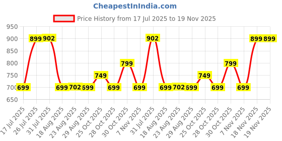 tatacliq.com Domyos By Decathlon Girls Turquoise & Green Breathable Multisport 2-In-1 Shorts domyos by decathlon Price History Graph from 17 Jul 2025 to 19 Nov 2025