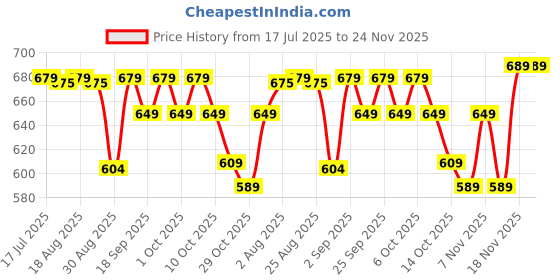 tatacliq.com Domyos by Decathlon Green Blend Baseball Cap domyos by decathlon Price History Graph from 17 Jul 2025 to 23 Nov 2025