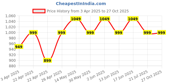 tatacliq.com DOMYOS By Decathlon Green Color-Block Leggings domyos by decathlon Price History Graph from 3 Apr 2025 to 26 Oct 2025