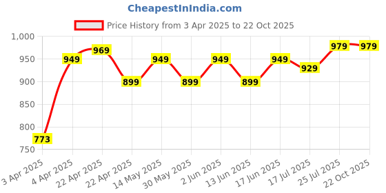 tatacliq.com DOMYOS By Decathlon Green Plain Shorts domyos by decathlon Price History Graph from 3 Apr 2025 to 22 Oct 2025
