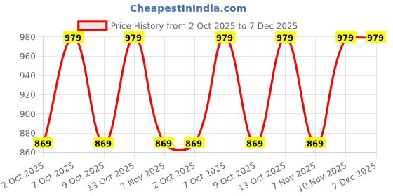 tatacliq.com Domyos by Decathlon Green Plain Shorts domyos by decathlon Price History Graph from 2 Oct 2025 to 6 Dec 2025
