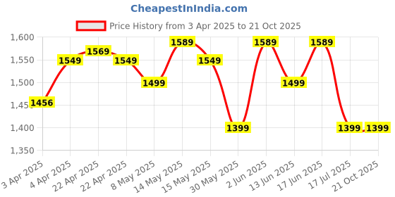 tatacliq.com DOMYOS By Decathlon Green Plain Sports Bra domyos by decathlon Price History Graph from 3 Apr 2025 to 20 Oct 2025