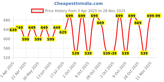 tatacliq.com DOMYOS By Decathlon Green Plain T-Shirt domyos by decathlon Price History Graph from 3 Apr 2025 to 28 Nov 2025