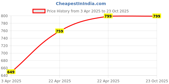 tatacliq.com DOMYOS By Decathlon Green Plain T-Shirt domyos by decathlon Price History Graph from 3 Apr 2025 to 23 Oct 2025