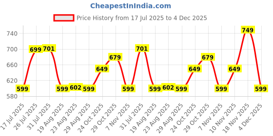 tatacliq.com Domyos by Decathlon Green Plain T-Shirt domyos by decathlon Price History Graph from 17 Jul 2025 to 4 Dec 2025