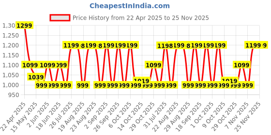 tatacliq.com Domyos by Decathlon Grey & Red Slim Fit Trunks - Pack Of 2 domyos by decathlon Price History Graph from 22 Apr 2025 to 24 Nov 2025
