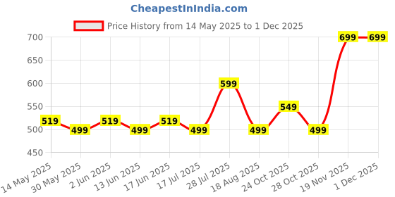 tatacliq.com Domyos by Decathlon Grey Blend Textured 2.5-5 - 35/38 Socks domyos by decathlon Price History Graph from 14 May 2025 to 30 Nov 2025