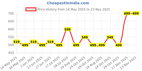 tatacliq.com Domyos by Decathlon Grey Blend Textured 8.5-11 - 43/46 Socks domyos by decathlon Price History Graph from 14 May 2025 to 23 Nov 2025