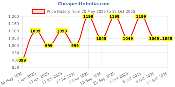 tatacliq.com Domyos by Decathlon Grey One Size Backpack domyos by decathlon Price History Graph from 30 May 2025 to 12 Oct 2025