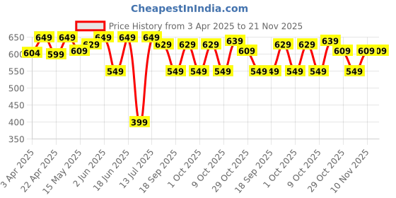 tatacliq.com DOMYOS By Decathlon Grey Plain T-Shirt domyos by decathlon Price History Graph from 3 Apr 2025 to 20 Nov 2025
