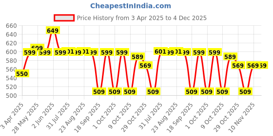 tatacliq.com DOMYOS By Decathlon Grey Plain T-Shirt domyos by decathlon Price History Graph from 3 Apr 2025 to 4 Dec 2025