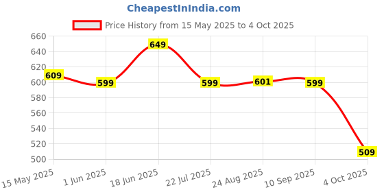 tatacliq.com Domyos by Decathlon Grey Plain T-Shirt domyos by decathlon Price History Graph from 15 May 2025 to 4 Oct 2025