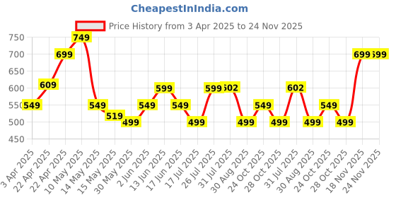 tatacliq.com DOMYOS By Decathlon Grey Plain Tank Top domyos by decathlon Price History Graph from 3 Apr 2025 to 23 Nov 2025