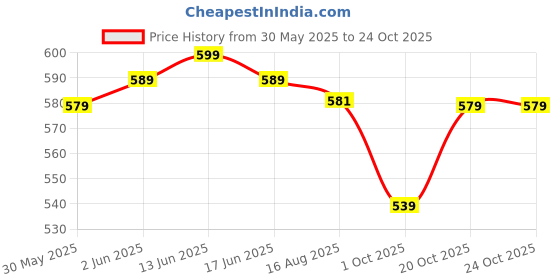 tatacliq.com Domyos by Decathlon Grey Slim Fit Sports Shorts domyos by decathlon Price History Graph from 30 May 2025 to 20 Oct 2025