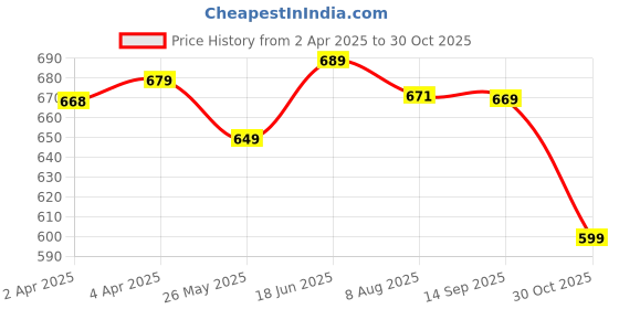 tatacliq.com Domyos by Decathlon Grey Slim Fit Sports T-Shirt domyos by decathlon Price History Graph from 2 Apr 2025 to 30 Oct 2025