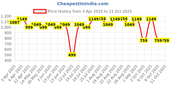 tatacliq.com DOMYOS By Decathlon Indigo Blue Color-Block Leggings domyos by decathlon Price History Graph from 3 Apr 2025 to 10 Oct 2025