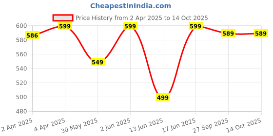 tatacliq.com DOMYOS By Decathlon Indigo Blue Plain Crop T-Shirt domyos by decathlon Price History Graph from 2 Apr 2025 to 13 Oct 2025