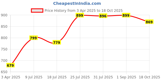 tatacliq.com DOMYOS By Decathlon Kids Black Tracksuit Bottoms domyos by decathlon Price History Graph from 3 Apr 2025 to 18 Oct 2025
