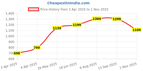 tatacliq.com Domyos by Decathlon Kids Grey Tracksuits domyos by decathlon Price History Graph from 3 Apr 2025 to 1 Nov 2025