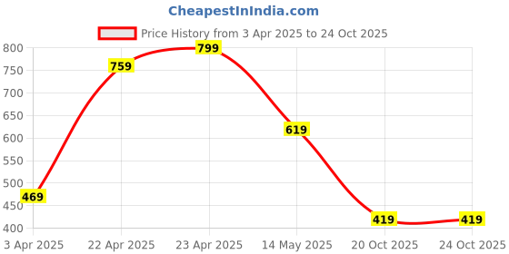 tatacliq.com Domyos by Decathlon Kids Mauve Shorts domyos by decathlon Price History Graph from 3 Apr 2025 to 24 Oct 2025