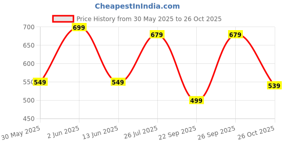 tatacliq.com Domyos by Decathlon Kids Navy Blue Trousers domyos by decathlon Price History Graph from 30 May 2025 to 26 Oct 2025
