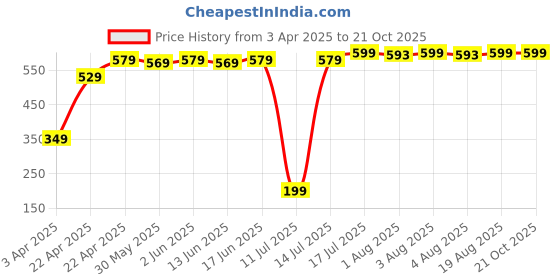 tatacliq.com DOMYOS By Decathlon Kids Old Pink Printed T-Shirt domyos by decathlon Price History Graph from 3 Apr 2025 to 20 Oct 2025