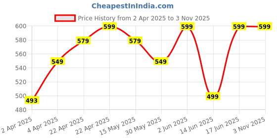 tatacliq.com DOMYOS By Decathlon Kids Pink Printed Leggings domyos by decathlon Price History Graph from 2 Apr 2025 to 2 Nov 2025