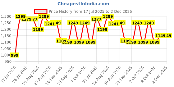 tatacliq.com Domyos By Decathlon Lavender Regular Fit Jacket domyos by decathlon Price History Graph from 17 Jul 2025 to 1 Dec 2025