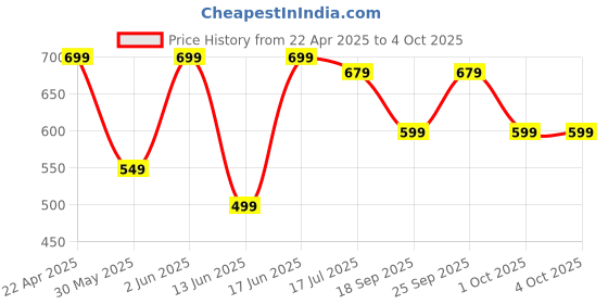 tatacliq.com Domyos by Decathlon Light Grey Duffle Bag domyos by decathlon Price History Graph from 22 Apr 2025 to 4 Oct 2025