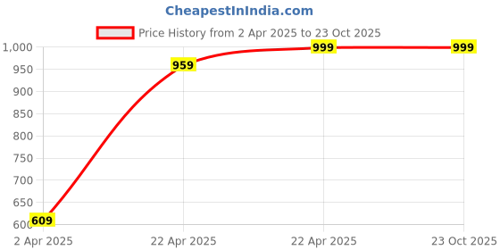 tatacliq.com Domyos by Decathlon Malachite Green Plain T-Shirt domyos by decathlon Price History Graph from 2 Apr 2025 to 22 Oct 2025
