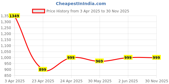 tatacliq.com DOMYOS By Decathlon Mauve Plain Sports Bra domyos by decathlon Price History Graph from 3 Apr 2025 to 29 Nov 2025