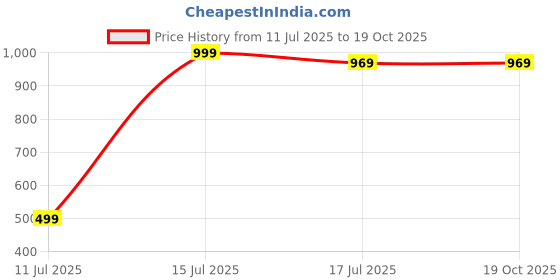 tatacliq.com Domyos by Decathlon Mauve Plain Sports Bra domyos by decathlon Price History Graph from 11 Jul 2025 to 19 Oct 2025