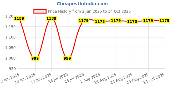 tatacliq.com Domyos By Decathlon Men Black Duffel Bag - 20L domyos by decathlon Price History Graph from 2 Jun 2025 to 14 Oct 2025