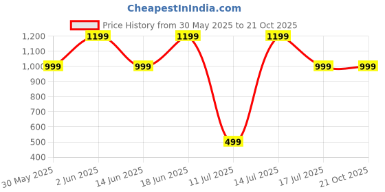 tatacliq.com DOMYOS By Decathlon Men Black Regular Fit T-Shirt domyos by decathlon Price History Graph from 30 May 2025 to 21 Oct 2025