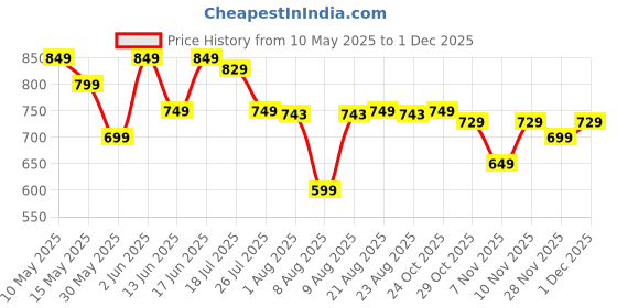 tatacliq.com DOMYOS By Decathlon Men Cherry Purple Regular Fit Shorts domyos by decathlon Price History Graph from 10 May 2025 to 1 Dec 2025