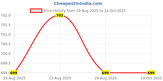 tatacliq.com DOMYOS By Decathlon Men Comet Blue Regular Fit T-Shirt domyos by decathlon Price History Graph from 19 Aug 2025 to 13 Oct 2025
