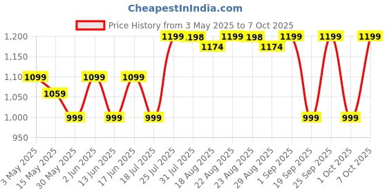 tatacliq.com DOMYOS By Decathlon Men Flint Grey Regular Fit Shorts domyos by decathlon Price History Graph from 3 May 2025 to 7 Oct 2025