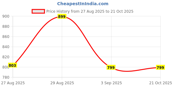tatacliq.com DOMYOS By Decathlon Men Green Regular Fit Trousers domyos by decathlon Price History Graph from 27 Aug 2025 to 21 Oct 2025